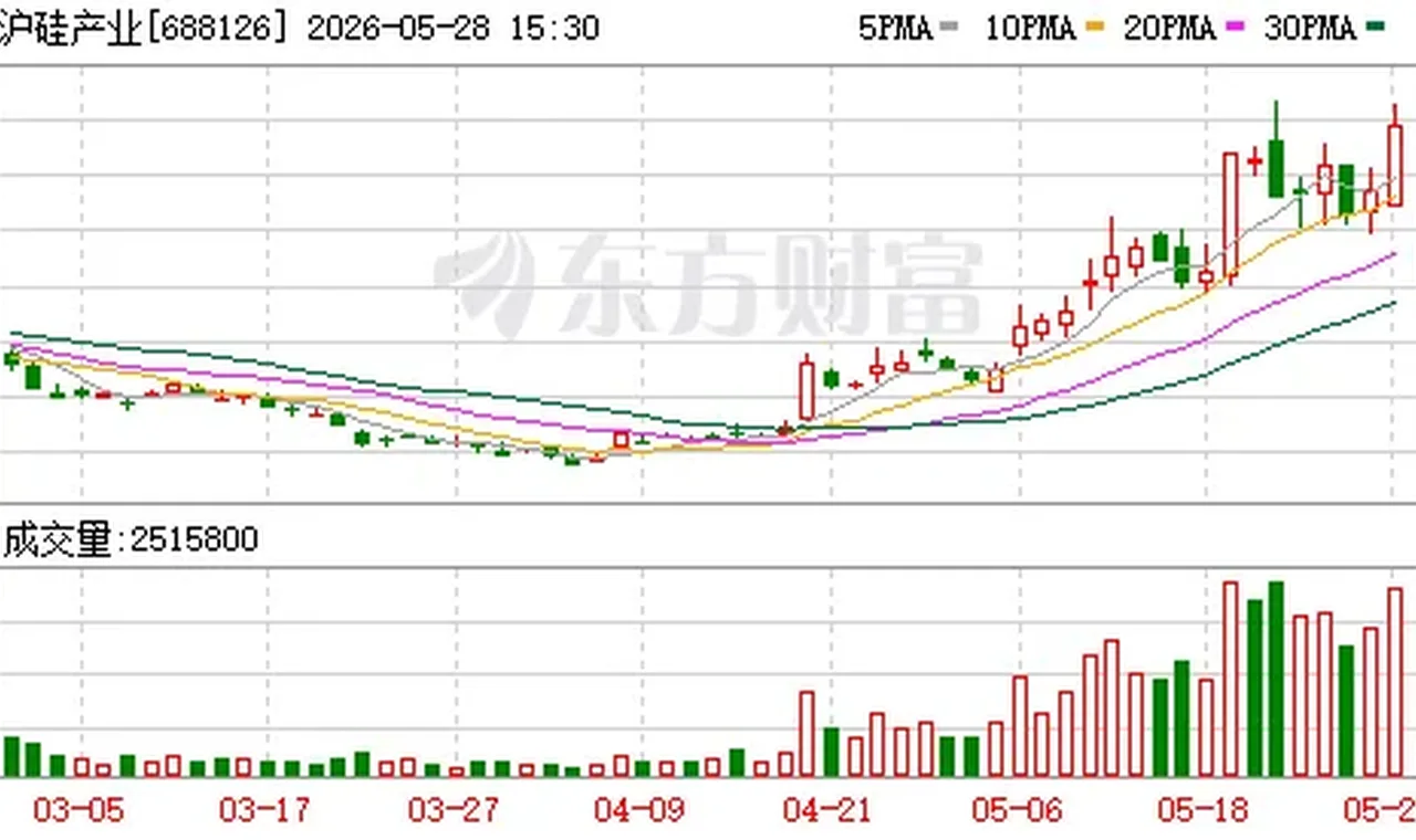 大基金出手!沪硅产业、德邦科技等遭减持缩略图
