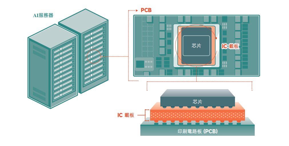 群策科技赴港IPO:IC载板龙头 递表前夕分红28亿元 客户集中度较高 部分产品毛利率下降