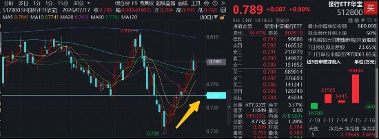 银行再现逆市拉升,7月以来斩获13天10阳,百亿银行ETF华宝(512800)涨近1%,基本面+资金面双修复