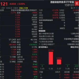“中国版戴尔”大涨11%再创新高！港股通信息技术ETF华宝（159131）劲涨逾3%，标的指数联想集团含量升至16%