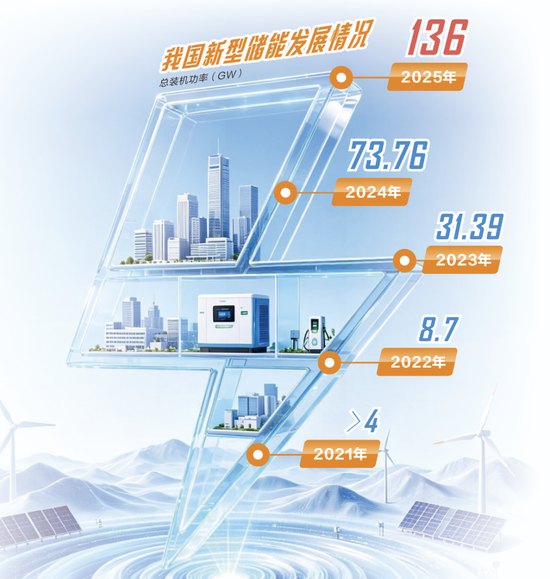 昔日的“强制配储”,今日的“AI基座”!新型储能打开十万亿能源赛道