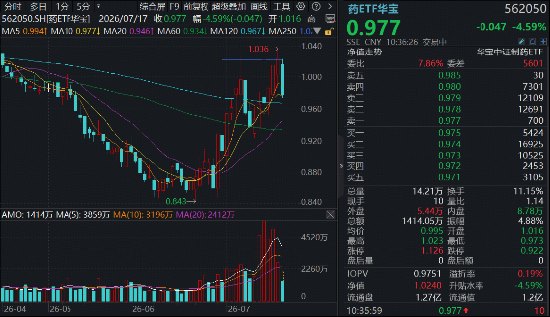 突然“变脸”!AH创新药龙头批量跌超10%,港股通创新药ETF华宝(520880)重挫5%!场内唯一药ETF止步六连涨