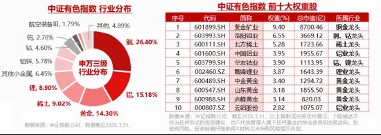 “算力金属”，价格暴涨！华锡有色涨停，华宝基金有色ETF（159876）拉升1.2%，机构：建议把握超跌反弹窗口